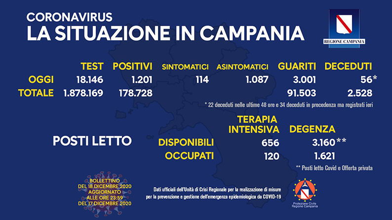 Coronavirus In Irpinia 47 Positivi In 5 Giorni 427 Di Cui 10 A Santa Paolina E 7 A Montemiletto Nuova Irpinia Coronavirus In Irpinia 47 Positivi In 5 Giorni 427 Di Cui 10 A Santa Paolina E 7 A Montemiletto Nuova Irpinia