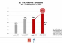 Cresce il mercato del libro: la pandemia spinge la lettura